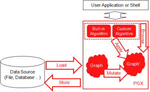 Pgx Sql PGX - Parallel Graph AnalytiX : the Oracle graph analysis brain ...