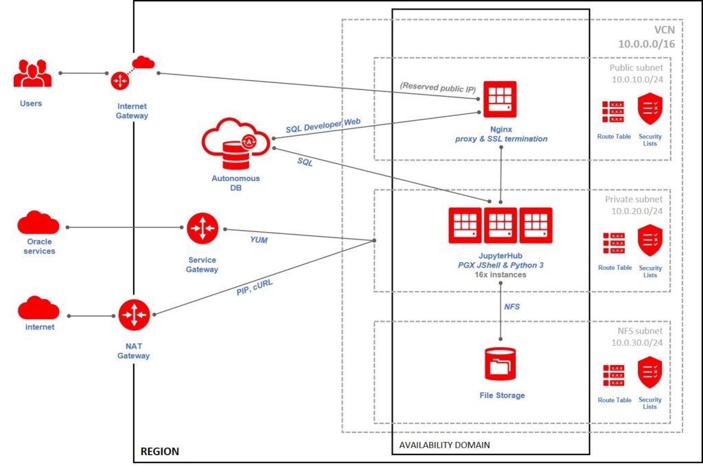 A cloud environment for multiple users