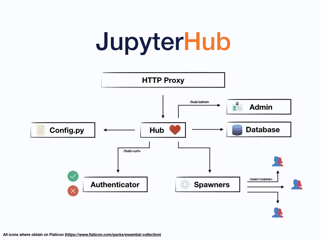 JupyterHub structure and processes