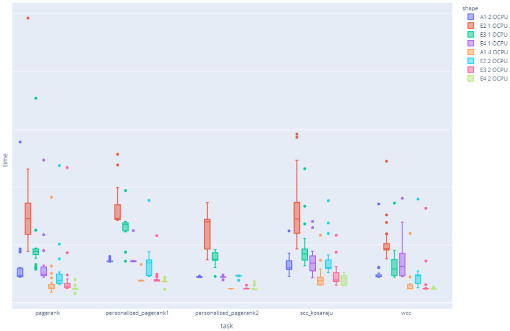 ARM cpu with Graph Server: benchmark