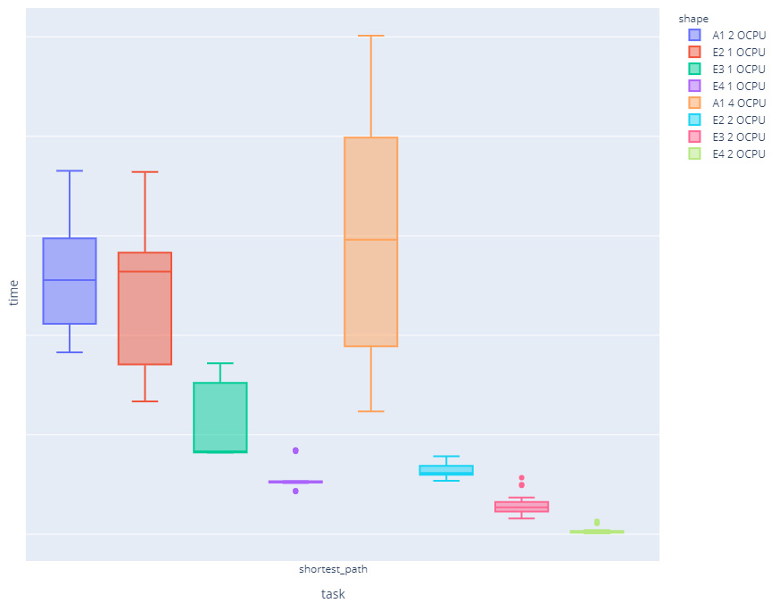 ARM cpu with Graph Server: shortest path query comparison