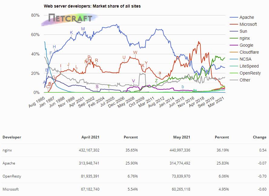 nginx market share as web server