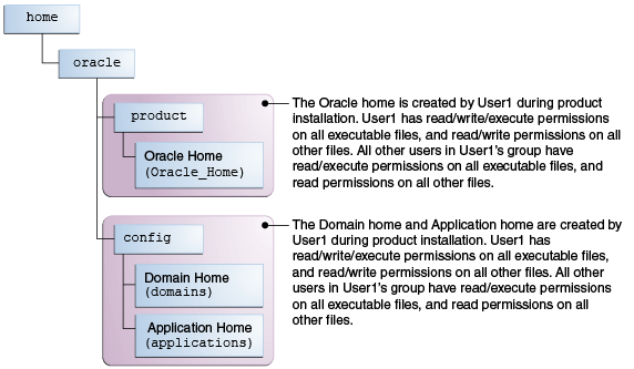The domain home isn't inside ORACLE_HOME