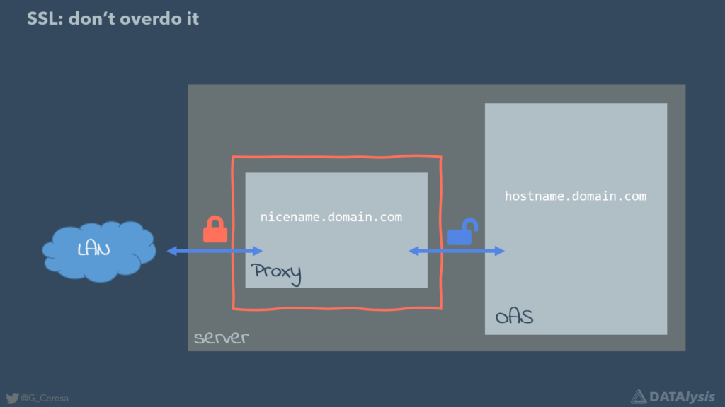 SSL offloading in a proxy in front of OAS